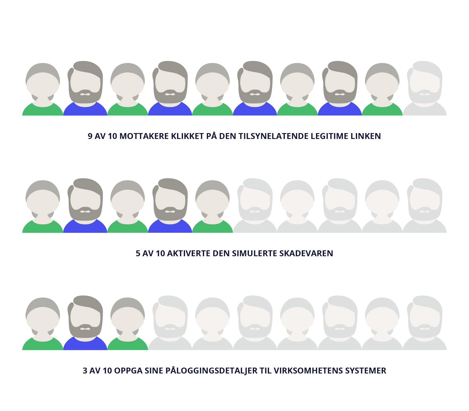 Statistikk e-postangrep